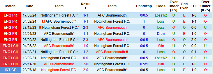 Nhận định, soi kèo Bournemouth vs Nottingham, 22h00 ngày 25/1: Đôi công hấp dẫn - Ảnh 4