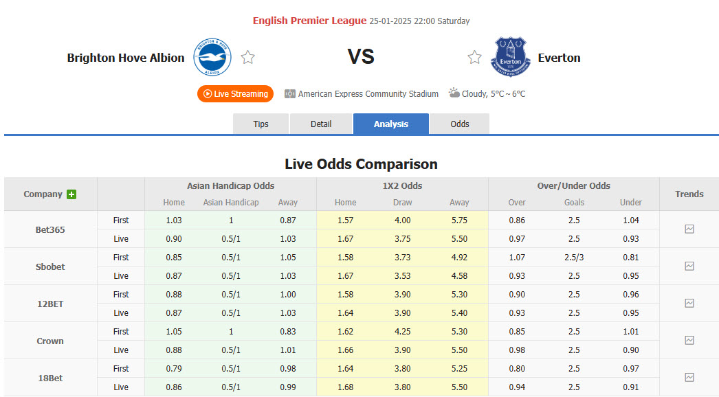 Nhận định, soi kèo Brighton vs Everton, 22h00 ngày 25/1: Thay tướng đổi vận - Ảnh 1