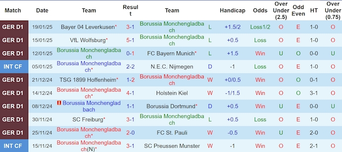 Nhận định, soi kèo Monchengladbach vs Bochum, 0h30 ngày 26/1: Khó có bất ngờ - Ảnh 2