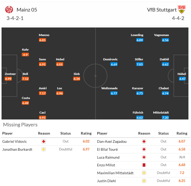 Nhận định, soi kèo Mainz vs Stuttgart, 21h30 ngày 25/1: Giữ chặt top 4 - Ảnh 5