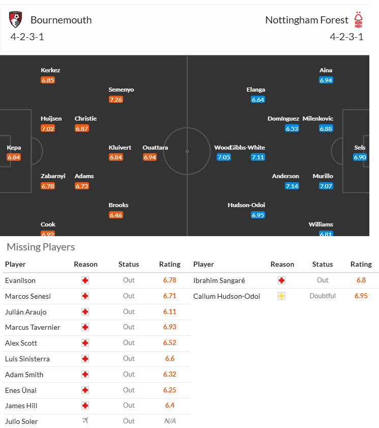 Siêu máy tính dự đoán Bournemouth vs Nottingham, 22h00 ngày 25/1 - Ảnh 6