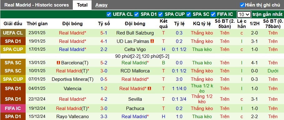 Soi kèo phạt góc Valladolid vs Real Madrid, 03h00 ngày 26/01 - Ảnh 3