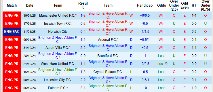 Nhận định, soi kèo Brighton vs Everton, 22h00 ngày 25/1: Thay tướng đổi vận - Ảnh 2