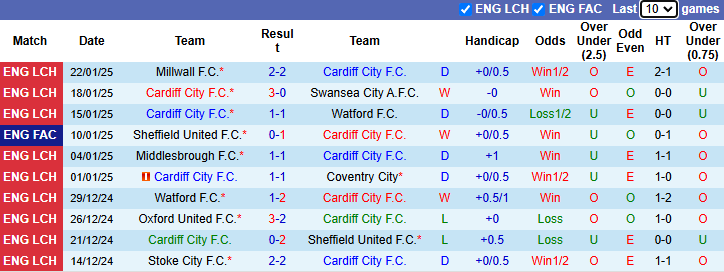 Nhận định, soi kèo Cardiff City vs Derby County, 22h00 ngày 25/1: Tiếp đà khởi sắc - Ảnh 2