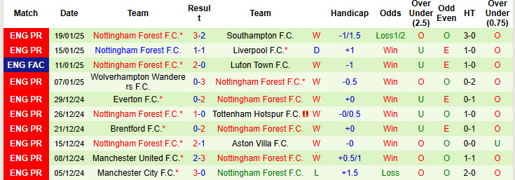 Soi kèo góc Bournemouth vs Nottingham, 22h00 ngày 25/1 - Ảnh 2