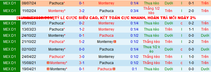 Nhận định, soi kèo Monterrey vs Pachuca, 10h10 ngày 26/1: Đi tìm chiến thắng đầu tiên - Ảnh 4