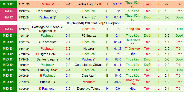 Nhận định, soi kèo Monterrey vs Pachuca, 10h10 ngày 26/1: Đi tìm chiến thắng đầu tiên - Ảnh 3