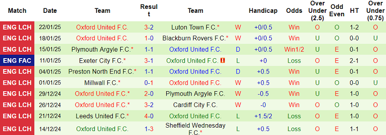 Nhận định, soi kèo Stoke City vs Oxford United, 19h30 ngày 25/1: Khó tin cửa trên - Ảnh 2