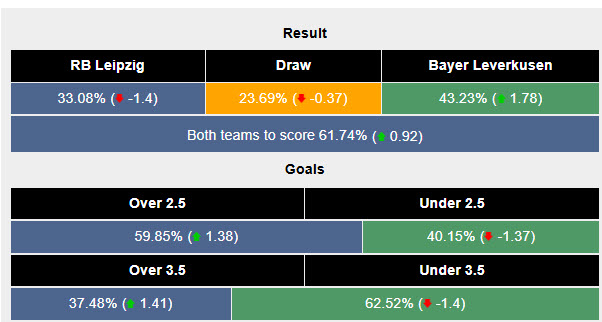 Siêu máy tính dự đoán Leipzig vs Leverkusen, 21h30 ngày 25/1 - Ảnh 2