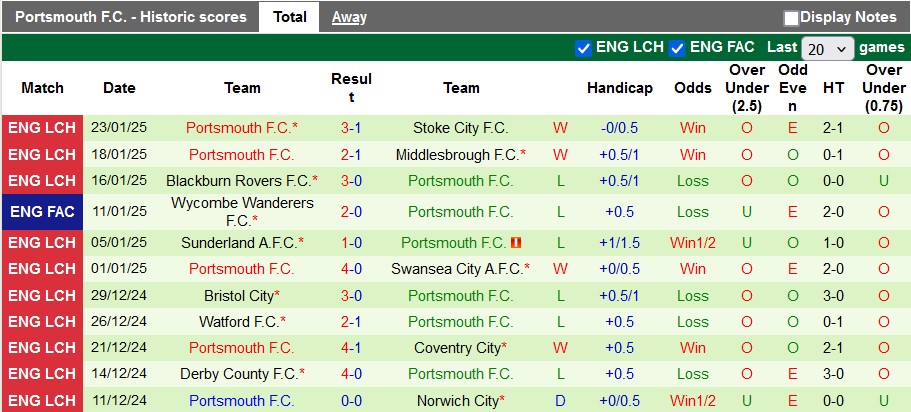 Nhận định, soi kèo West Brom vs Portsmouth, 22h00 ngày 25/1: Chủ nhà gặp khó - Ảnh 2