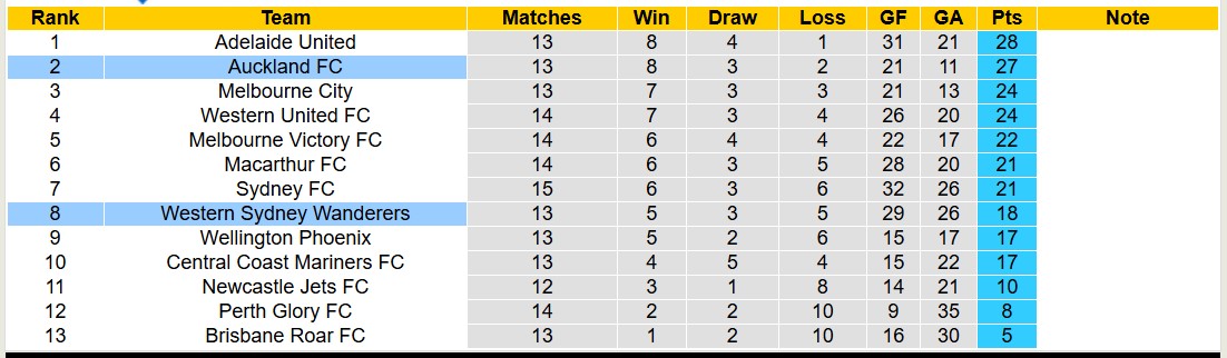 Nhận định, soi kèo Western Sydney vs Auckland FC, 13h00 ngày 26/1: Đánh chiếm ngôi đầu - Ảnh 4