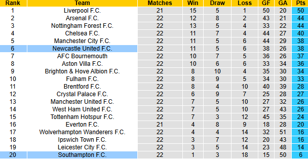 Nhận định, soi kèo Southampton vs Newcastle, 22h00 ngày 25/1: Chích chòe bay cao - Ảnh 6