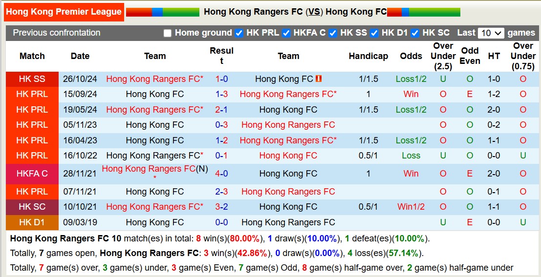 Nhận định, soi kèo Hong Kong Rangers vs Hong Kong FC, 17h00 ngày 26/1: Lật ngược lịch sử - Ảnh 4