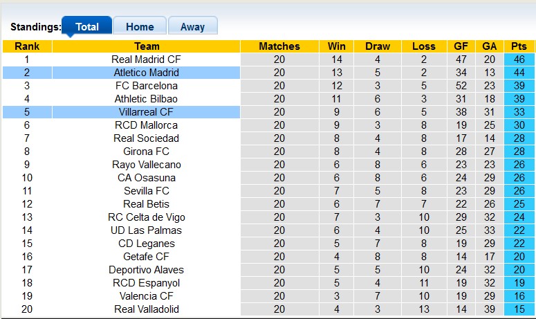 Nhận định, soi kèo Atletico Madrid vs Villarreal, 22h15 ngày 25/1: Bám đuổi gắt gao - Ảnh 4