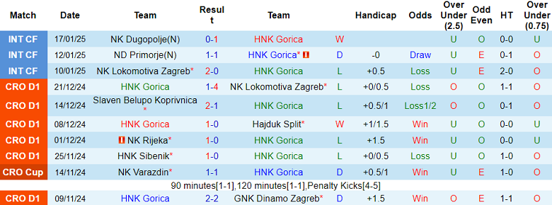 Nhận định, soi kèo Gorica vs Varazdin, 2100 ngày 25/1: Thất vọng cửa trên - Ảnh 1