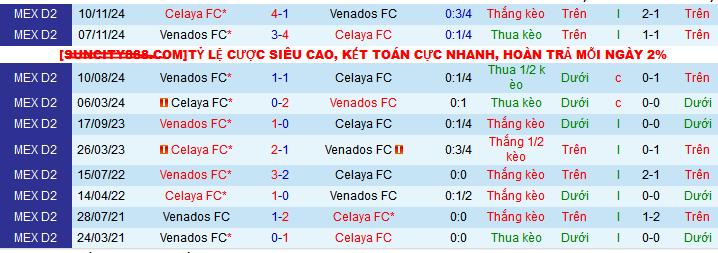 Nhận định, soi kèo Celaya vs Venados, 10h05 ngày 26/1: Chưa thể phục hận - Ảnh 3