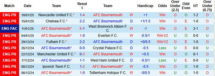 Nhận định, soi kèo Bournemouth vs Nottingham, 22h00 ngày 25/1: Đôi công hấp dẫn - Ảnh 2