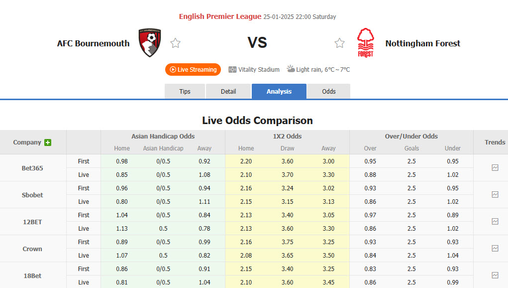 Nhận định, soi kèo Bournemouth vs Nottingham, 22h00 ngày 25/1: Đôi công hấp dẫn - Ảnh 1