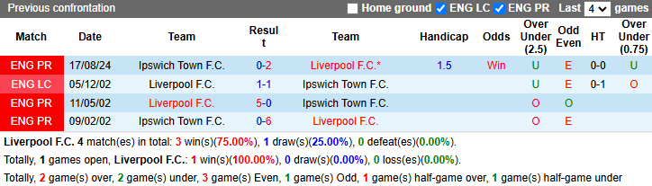 Nhận định, soi kèo Liverpool vs Ipswich Town, 22h00 ngày 25/1: Củng cố ngôi đầu - Ảnh 4