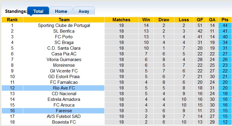 Nhận định, soi kèo Farense vs Rio Ave, 22h30 ngày 25/1: Áp sát đối thủ - Ảnh 4