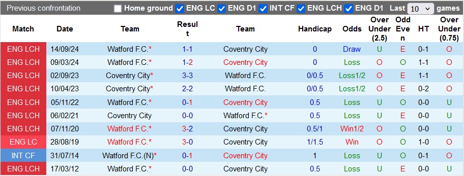 Nhận định, soi kèo Coventry vs Watford, 22h00 ngày 25/1: Tiếp cận top 6 - Ảnh 3