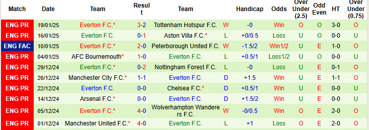 Nhận định, soi kèo Brighton vs Everton, 22h00 ngày 25/1: Thay tướng đổi vận - Ảnh 3