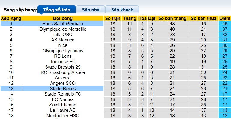 Nhận định, soi kèo PSG vs Reims, 03h00 ngày 26/01: Củng cố ngôi đầu - Ảnh 1