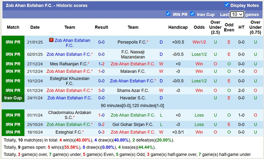 Nhận định, soi kèo Havadar SC vs Zob Ahan Esfahan, 19h30 ngày 27/1: Chủ nhà chìm sâu - Ảnh 3