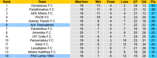 Nhận định, soi kèo PAS Lamia vs Aris Thessaloniki, 22h00 ngày 26/1: Khó cho khách - Ảnh 5