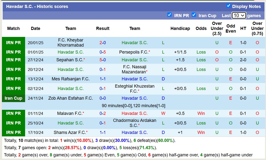 Nhận định, soi kèo Havadar SC vs Zob Ahan Esfahan, 19h30 ngày 27/1: Chủ nhà chìm sâu - Ảnh 2