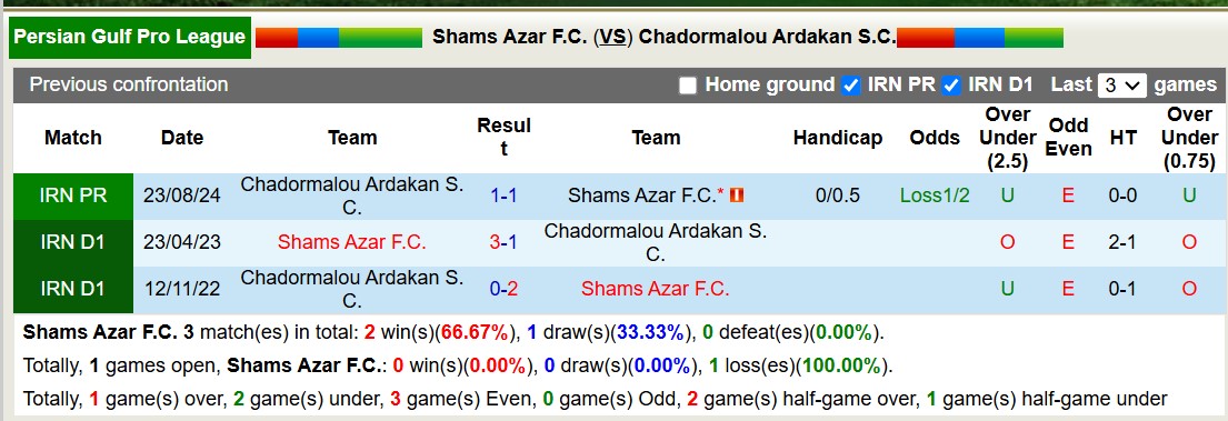 Nhận định, soi kèo Shams Azar FC vs Chadormalou Ardakan, 19h00 ngày 27/1: Tin vào chủ nhà - Ảnh 4