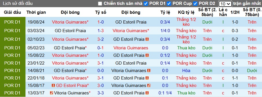 Nhận định, soi kèo Estoril vs Vitoria Guimaraes, 22h30 ngày 26/01: Khó phân thắng bại - Ảnh 2