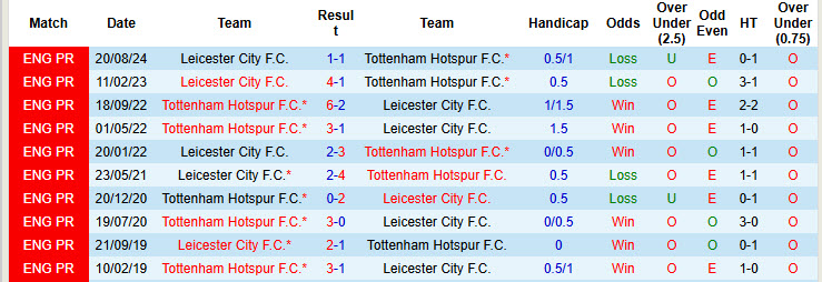 Soi kèo góc Tottenham vs Leicester, 21h00 ngày 26/1 - Ảnh 3