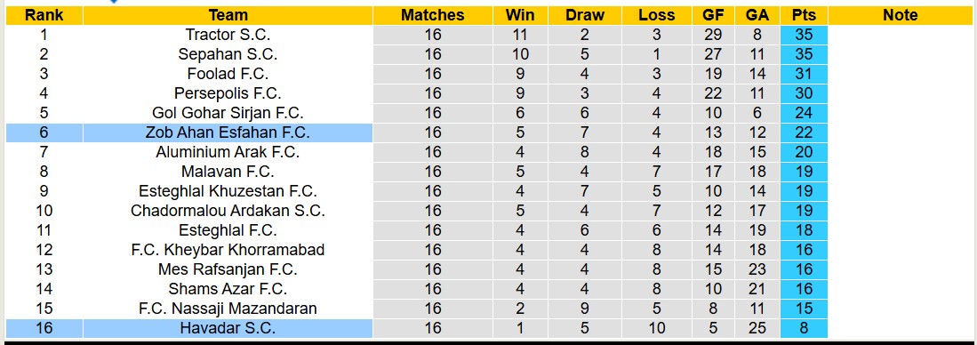 Nhận định, soi kèo Havadar SC vs Zob Ahan Esfahan, 19h30 ngày 27/1: Chủ nhà chìm sâu - Ảnh 5