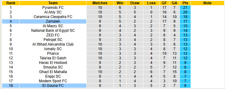 Nhận định, soi kèo Zamalek vs El Gouna, 22h00 ngày 27/1: Trở lại mạch thắng lợi - Ảnh 5