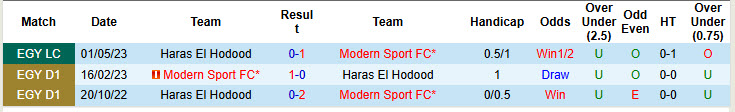 Nhận định, soi kèo Haras El Hodood vs Modern Sport, 01h00 ngày 28/1: Chủ nhà ăn mừng - Ảnh 4