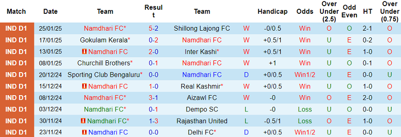 Nhận định, soi kèo Namdhari vs Sreenidi Deccan, 14h30 ngày 28/1: Cửa trên thất thế - Ảnh 1