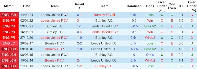 Nhận định, soi kèo Burnley vs Leeds United, 3h00 ngày 28/1: Khó thắng - Ảnh 4