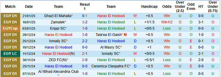 Nhận định, soi kèo Haras El Hodood vs Modern Sport, 01h00 ngày 28/1: Chủ nhà ăn mừng - Ảnh 2