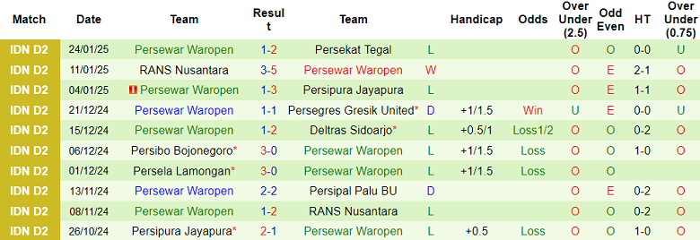 Nhận định, soi kèo Persiku Kudus vs Persewar Waropen, 15h00 ngày 28/1: Khách ‘tạch’ - Ảnh 2