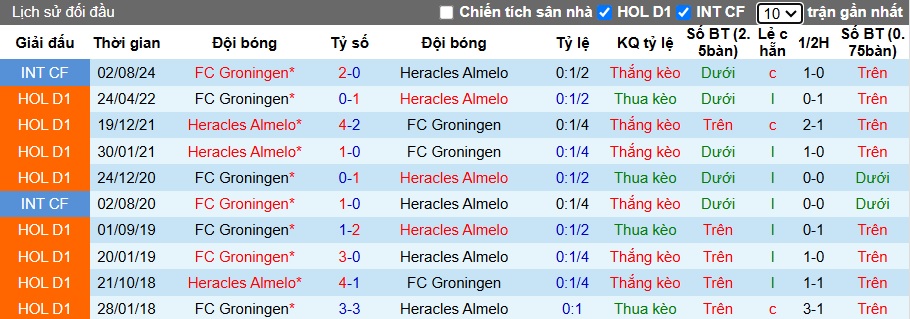 Soi kèo phạt góc Heracles vs Groningen, 02h00 ngày 29/01 - Ảnh 2