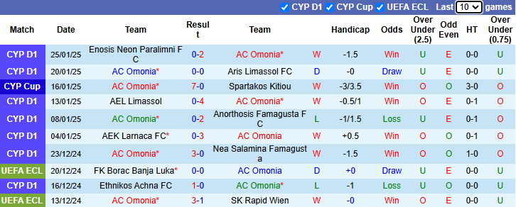 Nhận định, soi kèo AC Omonia vs AEL Limassol, 0h00 ngày 29/1: Chiến thắng thuyết phục - Ảnh 2