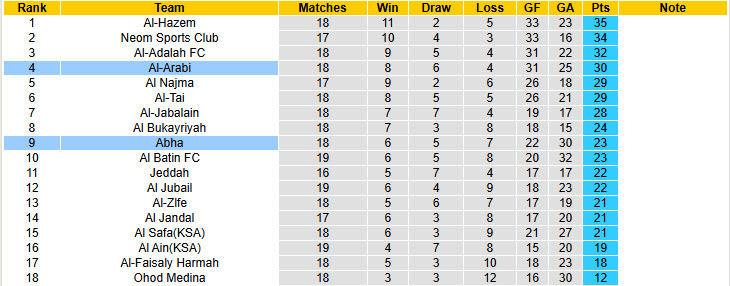 Nhận định, soi kèo Abha vs Al-Arabi, 19h55 ngày 28/1: Lợi thế sân nhà - Ảnh 5