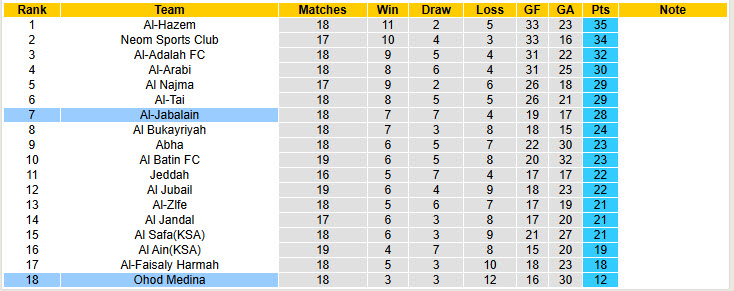 Nhận định, soi kèo Al-Jabalain vs Ohod Medina, 19h55 ngày 28/1: Trên đường xuống hạng - Ảnh 5