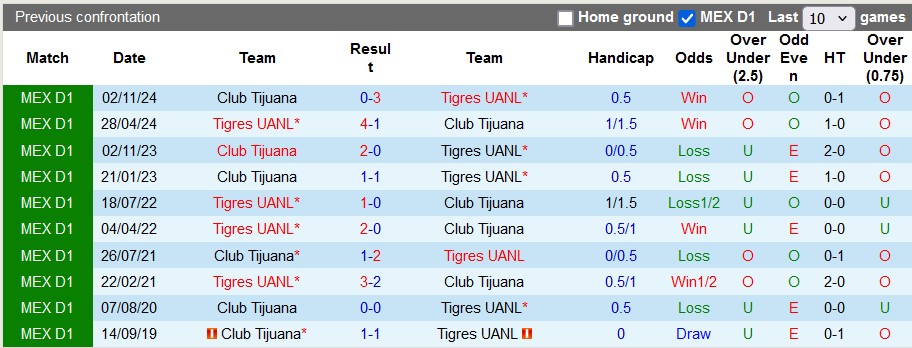 Nhận định, soi kèo Tigres UANL vs Club Tijuana, 10h00 ngày 29/1: Những vị khách khó chịu - Ảnh 3