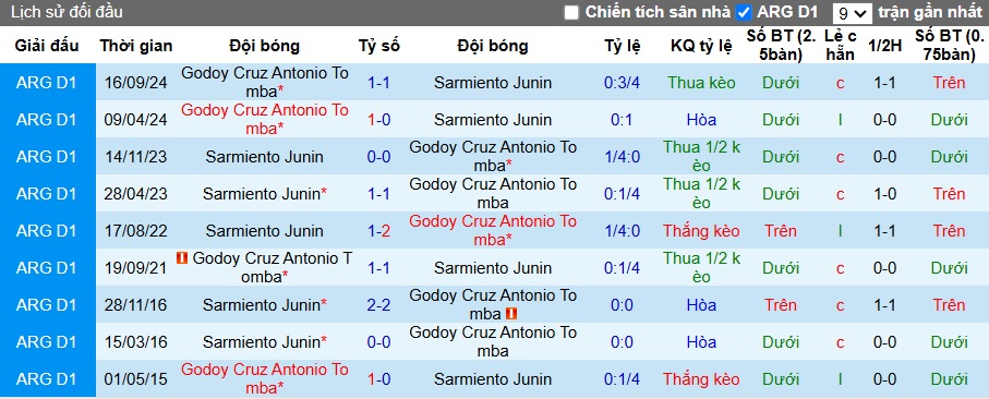 Nhận định, soi kèo Sarmiento vs Godoy Cruz, 05h15 ngày 29/01: Hòa cả làng - Ảnh 2