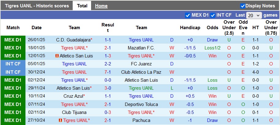 Nhận định, soi kèo Tigres UANL vs Club Tijuana, 10h00 ngày 29/1: Những vị khách khó chịu - Ảnh 1