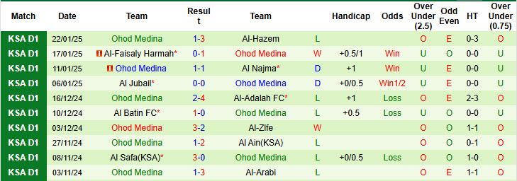 Nhận định, soi kèo Al-Jabalain vs Ohod Medina, 19h55 ngày 28/1: Trên đường xuống hạng - Ảnh 3