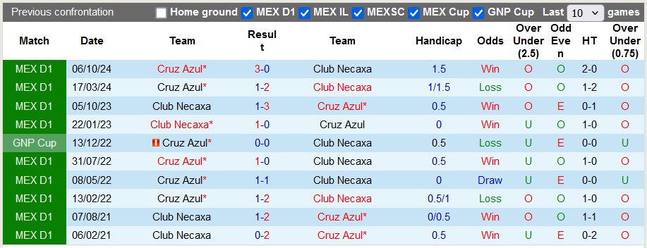 Nhận định, soi kèo Club Necaxa vs Cruz Azul, 10h05 ngày 29/1: Đâu dễ cho cửa trên - Ảnh 3