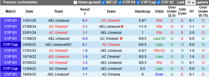 Nhận định, soi kèo AC Omonia vs AEL Limassol, 0h00 ngày 29/1: Chiến thắng thuyết phục - Ảnh 4